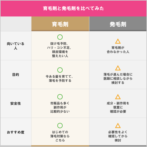 育毛剤と発毛剤の比較